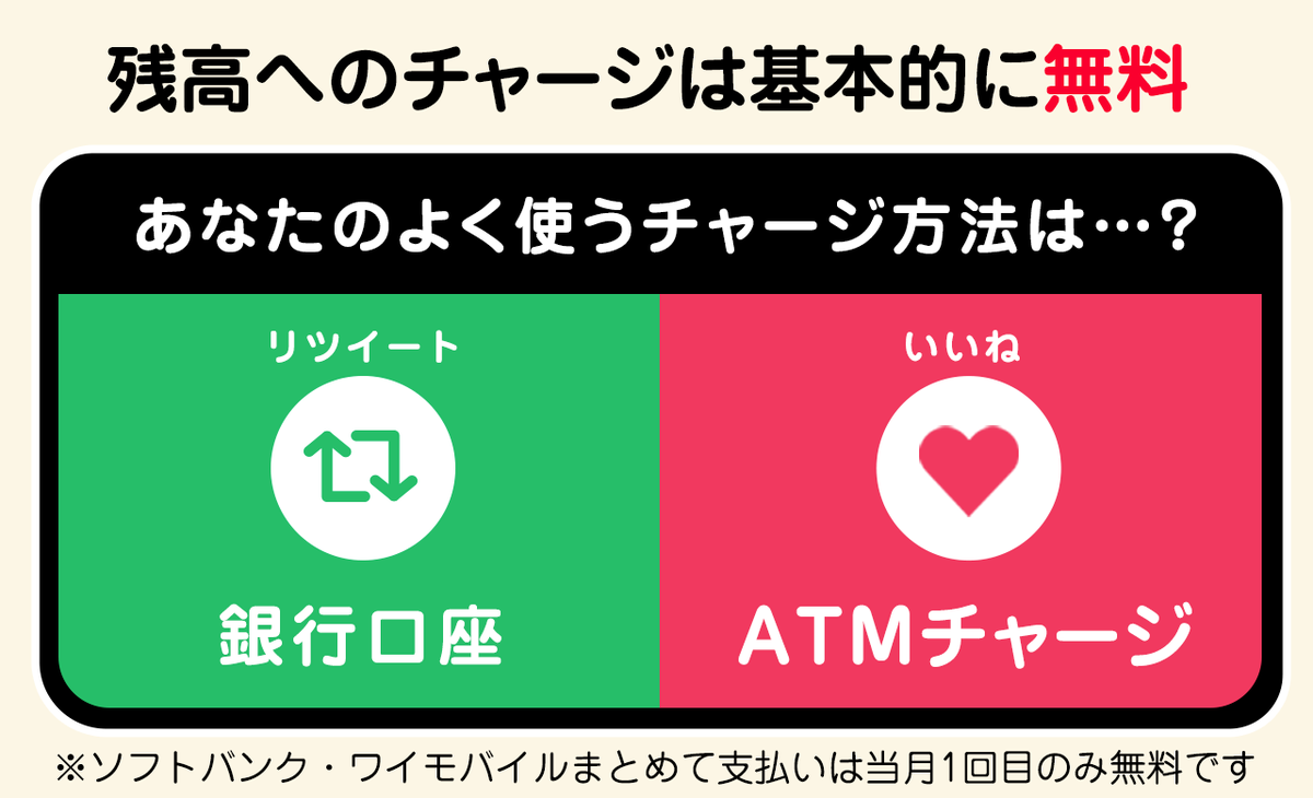 PayPayOfficial's tweet photo. ／
みなさんの残高へのチャージ方法教えてください🙋
＼

#PayPay には無料でできる残高へのチャージ方法がいくつかありますが、何を使っていますか？

銀行口座👉👉RT🔁
ATMチャージ👉👉いいね🩷
クレジット(旧あと払い)などその他の方はコメントで💬

手数料の詳細は👇
https://t.co/zGoswrpVbp https://t.co/nV9QHHV7Ou