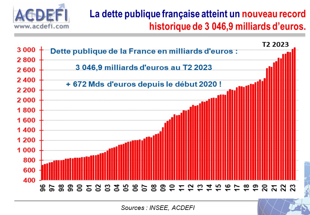 MarcTouati's tweet image. ALERTE : FRANCE : au deuxième trimestre 2023, la dette publique a atteint un nouveau record historique de 3 046, 9 milliards d'euros !
Vers l'infini et au-delà...
Mais cela va finir par coûter très cher à notre "douce France"...
#France #dette #crise