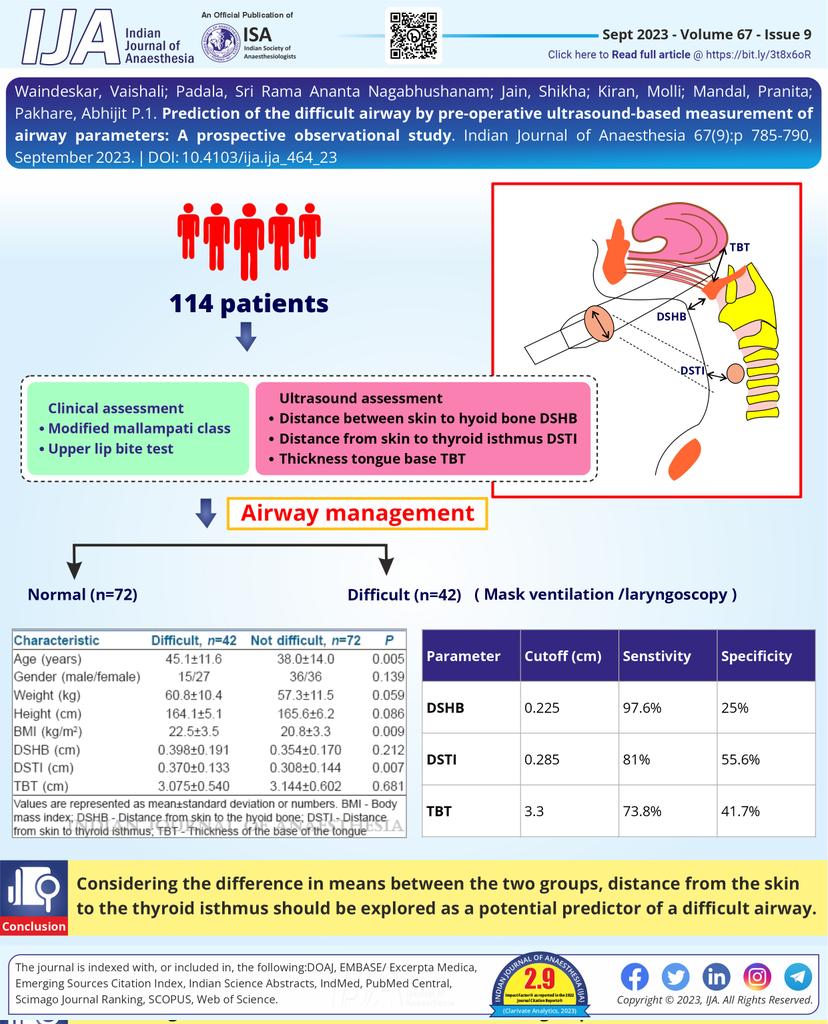 Indian Journal of Anaesthesia (IJA) (@ija_web) on Twitter photo Can pre-op airway #USG predict a difficult airway?
A prospective observational study in Sep 2023 issue of #IJA
Read here: bit.ly/3t8x6oR
<a href="/dasairway/">Difficult Airway Society (DAS)</a> <a href="/Pocus101/">POCUS 101</a> @dastrainees <a href="/SafeAirway/">Safe Airway Society</a> <a href="/AirwayHub/">#AirwayHub</a> <a href="/POCUSAcademy/">POCUS Certification Academy</a> <a href="/AirwayInfo/">airway.management</a> <a href="/AoraIndia/">AORA India</a> <a href="/DrRakeshGarg8/">Dr Rakesh Garg AIIMS New Delhi</a> Can pre-op airway #USG predict a difficult airway?
A prospective observational study in Sep 2023 issue of #IJA
Read here: bit.ly/3t8x6oR
<a href="/dasairway/">Difficult Airway Society (DAS)</a> <a href="/Pocus101/">POCUS 101</a> @dastrainees <a href="/SafeAirway/">Safe Airway Society</a> <a href="/AirwayHub/">#AirwayHub</a> <a href="/POCUSAcademy/">POCUS Certification Academy</a> <a href="/AirwayInfo/">airway.management</a> <a href="/AoraIndia/">AORA India</a> <a href="/DrRakeshGarg8/">Dr Rakesh Garg AIIMS New Delhi</a>