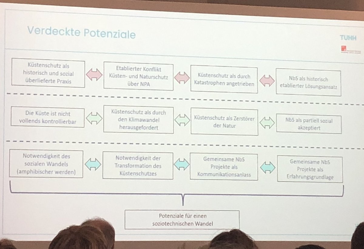 MarioBrillinger's tweet photo. Verdeckte Potenziale für einen sozio-technischen Wandel hinzu #NaturebasedSolutions im Küstenschutz, aufgedeckt von M. Döring (Uni HH) &amp; P.Jordan (TUHH) #REKLIM https://t.co/YLGfhyyIcM