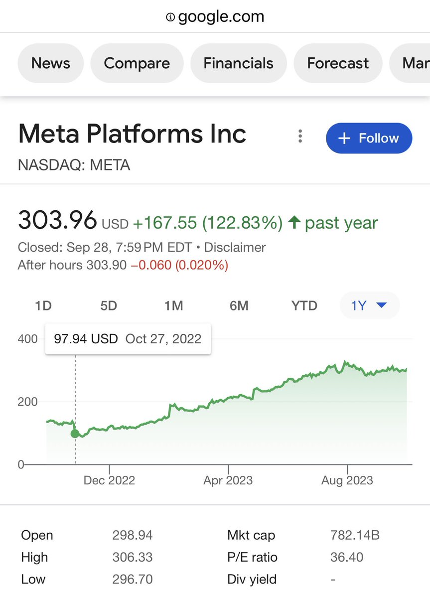 theluked's tweet photo. This article really tagged the bottom for Meta but Zuckerberg never stopped being a winner. In less than a year, he is 3X-ing a mega cap, all while adding a 3rd baby girl and a blue belt in jiu-Jitsu. https://t.co/MVL7hsNxDi