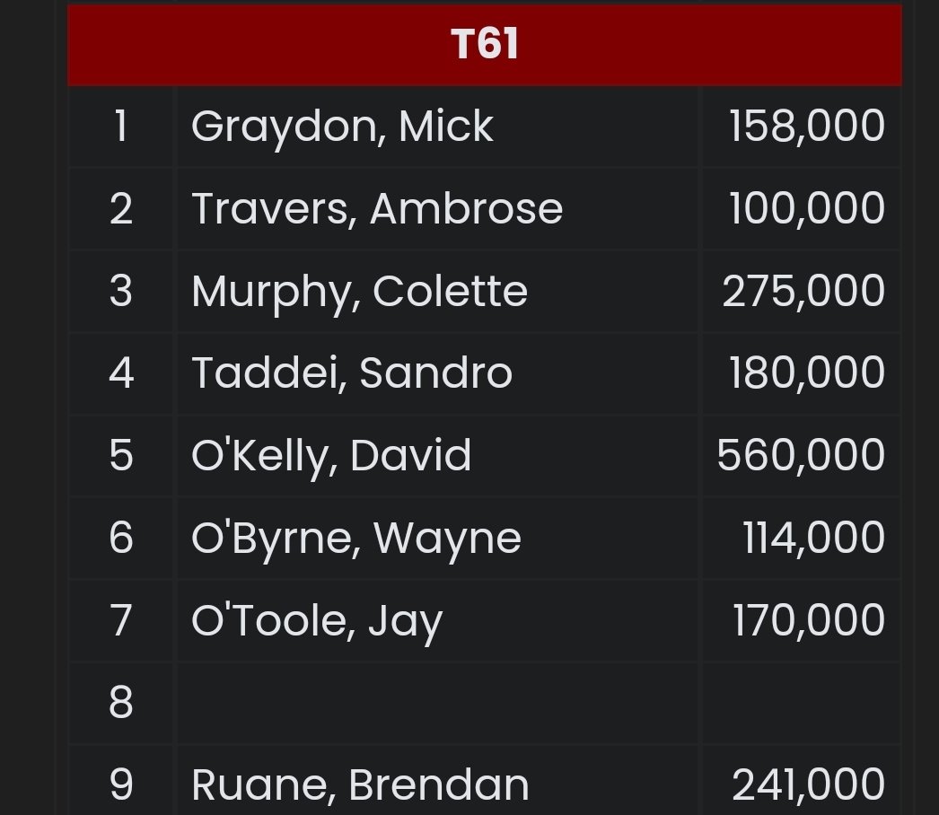 M50Maniac's tweet photo. Made day 2 of the mystery bounty,  
40 players left left from a field of 265, 27 get paid...
(Average stack 185k I've 270k), tough table draw for today,  but sure, keep going 

Great night in the poker room after, all the gang in killarney...  

#IrishPokerTour
#notions https://t.co/2FXjTRI6hs