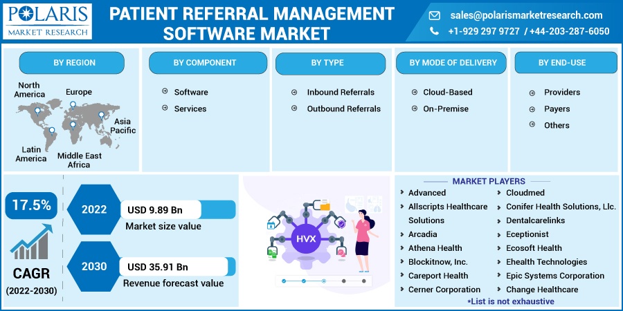 tiffanyjacoby5's tweet photo. patient referral management software market size is expected to reach USD 35.91 billion by 2030, according to a new study by Polaris Market Research.
Get Sample Report@ https://t.co/EAFadbVg6D
#patient_referral_management_software_market #patient_referral_management_software https://t.co/rIFtcGUDDl