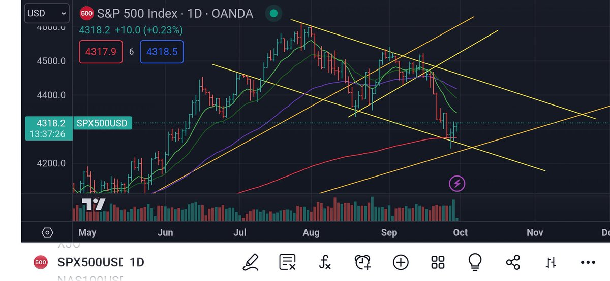 $SPX trying to bounce on channel.suppirt.  All eyes on T yeilds. Even if we do bounce medium term trend is still down. I still can't believe how controlled this sell of has been in this macro.