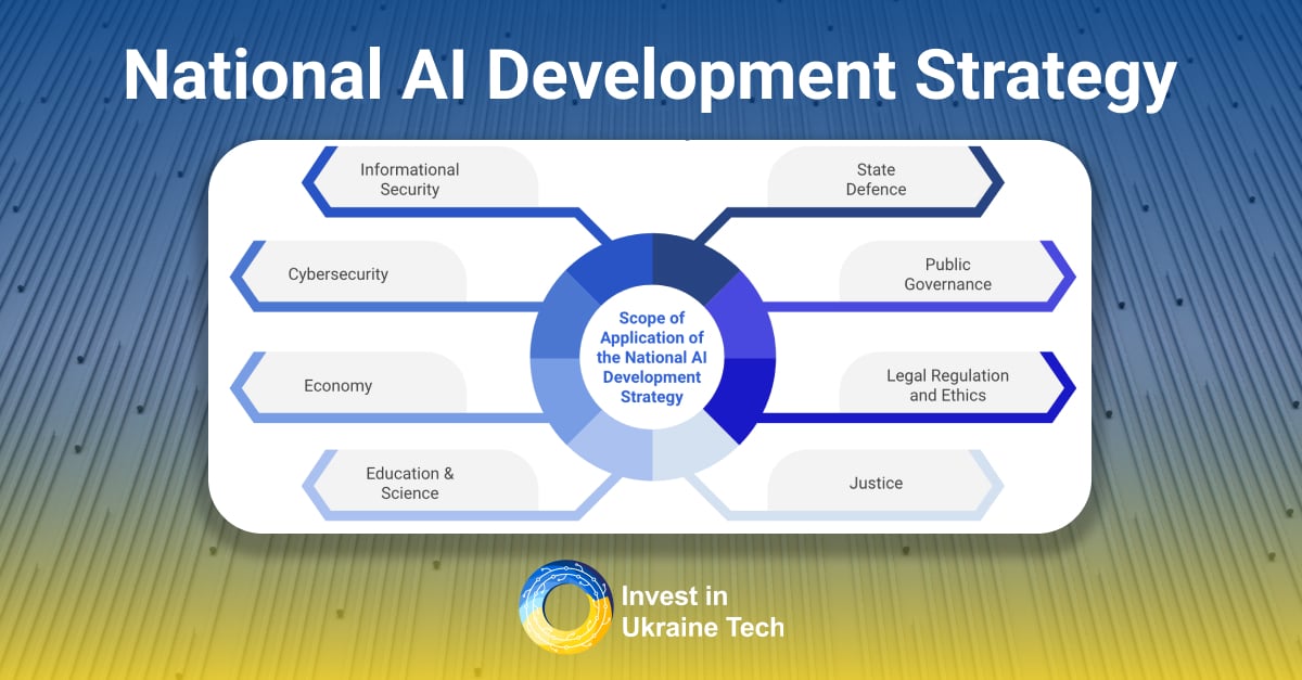 InvestinUATech's tweet photo. The Ministry of Digital Transformation's National AI Development Strategy marks a pivotal moment. Embraced by Ukraine's tech community, it integrates AI across sectors, enhancing global tech standing https://t.co/3BnkH8QbuB 

#AI #UkraineTech #DigitalTransformation #Innovation https://t.co/iWNSccnaEE