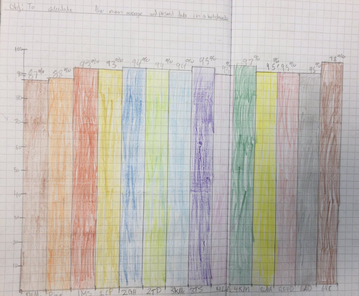 SmithdownPrimY6's tweet photo. #attendanceweek Calculating the mean average and presenting data in a bar chart. Points to improve: scale adjustment. #smithdownmaths https://t.co/VlgyMO3Fn8
