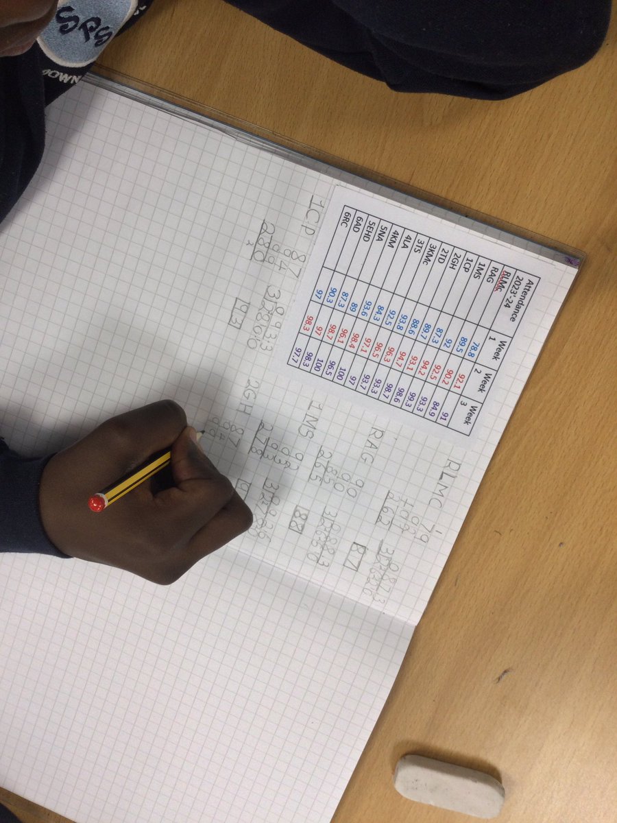 SmithdownPrimY6's tweet photo. #attendanceweek Calculating the mean average and presenting data in a bar chart. Points to improve: scale adjustment. #smithdownmaths https://t.co/VlgyMO3Fn8