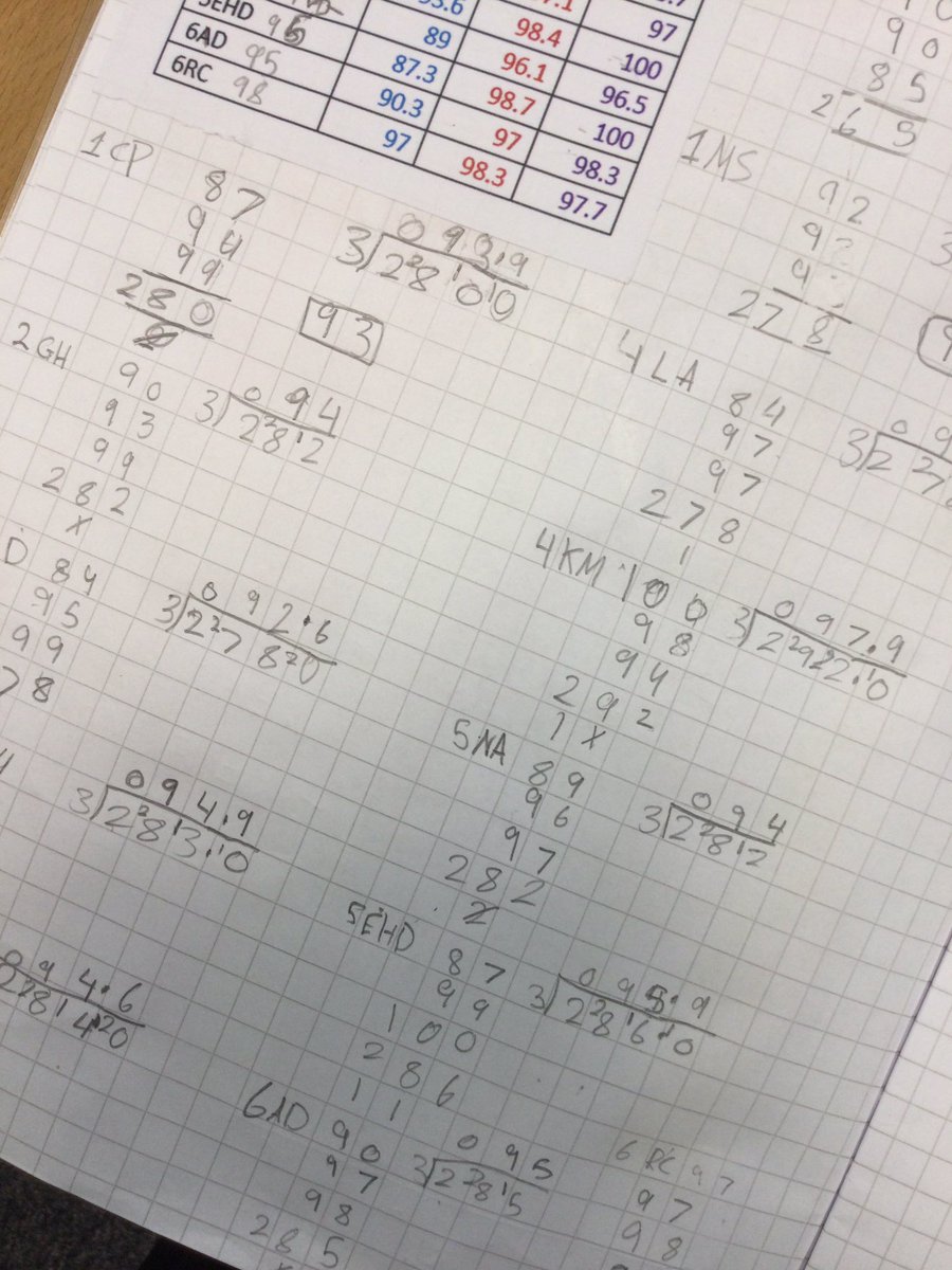 #attendanceweek Calculating the mean average and presenting data in a bar chart. Points to improve: scale adjustment. #smithdownmaths