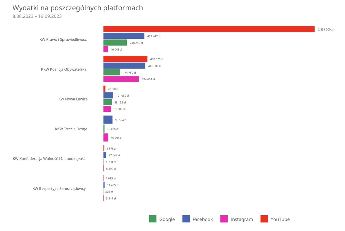 janekzajac's tweet photo. Reklamy wyborcze w ekosystemach Meta i Google:
- Sprytna strategia Lewicy: dużo małych reklam
- PiS wydaje więcej niż wszystkie pozostałe komitety razem wzięte
- Konfederacja targetuje mężczyzn 35-44
Pierwszy z raportów @sotrender dla @BatoryFundacja: https://t.co/eQSaaYdQEQ https://t.co/ETgjXDbEGX