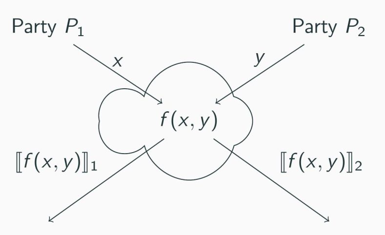 CosicBe's tweet photo. Erik Pohle wrote a blog post on his #ESORICS 2023 paper with Aysajan Abidin and Bart Preneel "Arithmetic Circuit Implementations of S-boxes for SKINNY and PHOTON in MPC" 
https://t.co/ZavM8eXPgt https://t.co/klZOzGoLyP