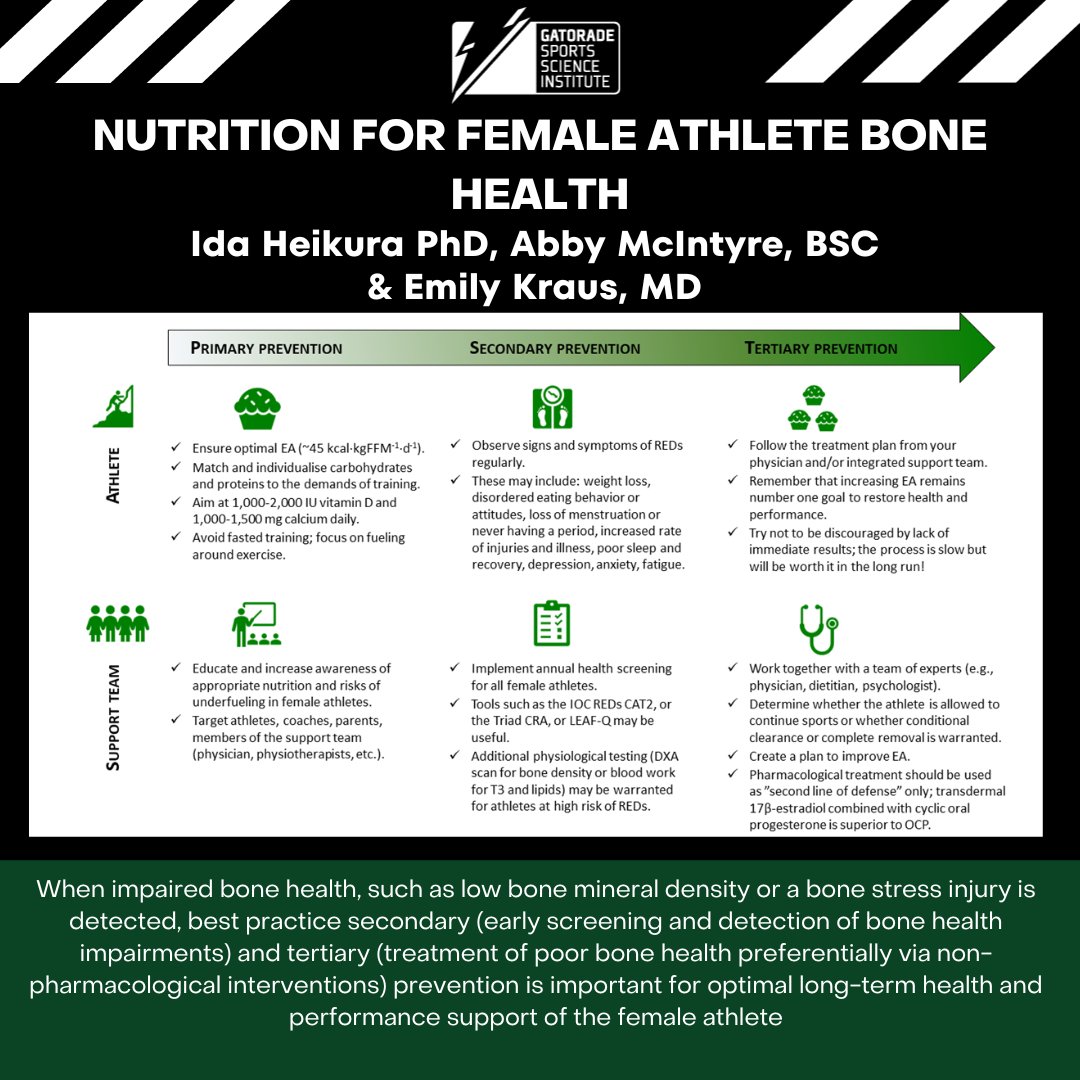 Rebecca Randell (@rrandell86) on Twitter photo To complement the new IOC consensus on RED-S, READ and WATCH this new content from <a href="/IdaHeikura/">Ida Heikura</a>, Abby McIntyre <a href="/emilykrausmd/">Emily Kraus, MD</a> on "Nutrition for female athlete bone health"
gssiweb.org/en/cohorts/fem…
#GSSI To complement the new IOC consensus on RED-S, READ and WATCH this new content from <a href="/IdaHeikura/">Ida Heikura</a>, Abby McIntyre <a href="/emilykrausmd/">Emily Kraus, MD</a> on "Nutrition for female athlete bone health"
gssiweb.org/en/cohorts/fem…
#GSSI