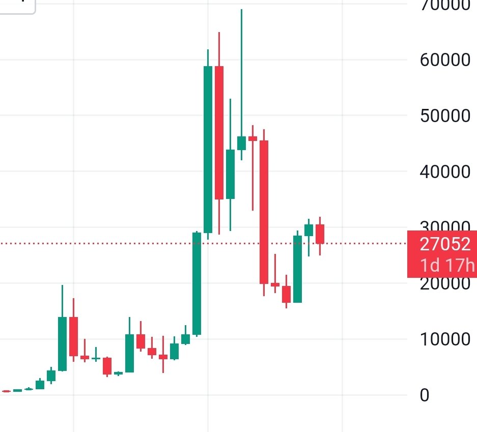A quarterly chart of #crypto king #BTC gives us a little more perspective. After big discount in 22 we are in an upward correction phase which for half a year can't break through the 0.382 #Fibonacci, when this happens we will have an confirmation how strong or weak #Bitcoin is.