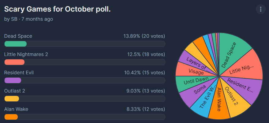 _smellsbad_'s tweet photo. Last post before the poll closes tomorrow!

The decision is basically made about what I will be playing in October! 

Why not influence things at the last minute and pop over to vote for your favourites? 

https://t.co/jAOuKYgrOP

 #SupportSmallStreamers https://t.co/wMpc1BoY3R