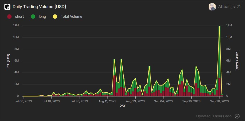 Abbas_ra21's tweet photo. Let's recap some recent interesting insights about the @Levana_protocol  on @osmosis:

1. let's start with the fact that levana broke the Daily volume ATH and Doubled it 

Follow for more...🧵👇
https://t.co/H7pV49ev6p https://t.co/kdVVFOTw1X