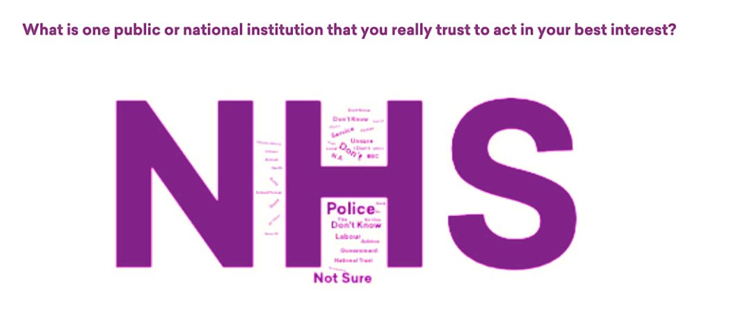 The NHS continues to hold a uniquely special place in the hearts of the public. Just look at this word cloud when people are asked to name an institution that they really trust to act in their best interest.