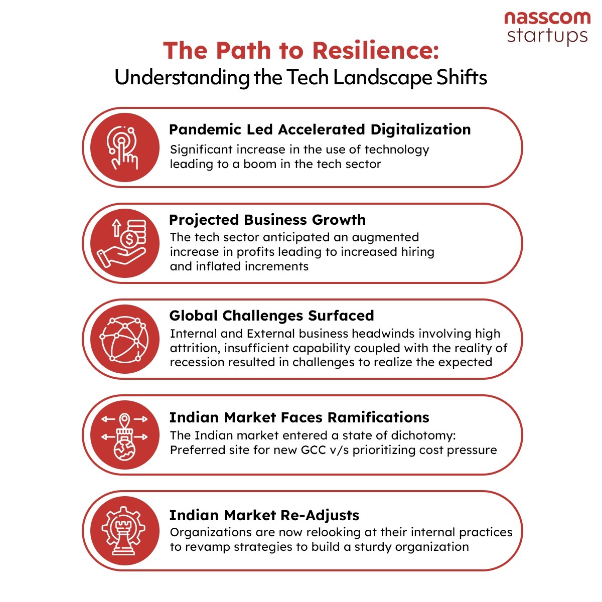 nasscom startups tweet media