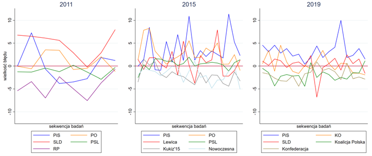 Nitka o wrześniowych sondażach przedwyborczych: co nam mówią o wyniku wyborów, a co o rynku badań. Obserwacje na podstawie porównania z sondażami z 2011, 2015 i 2019 (dane znormalizowane*) + kilka generalnych uwag metodologicznych. 1/