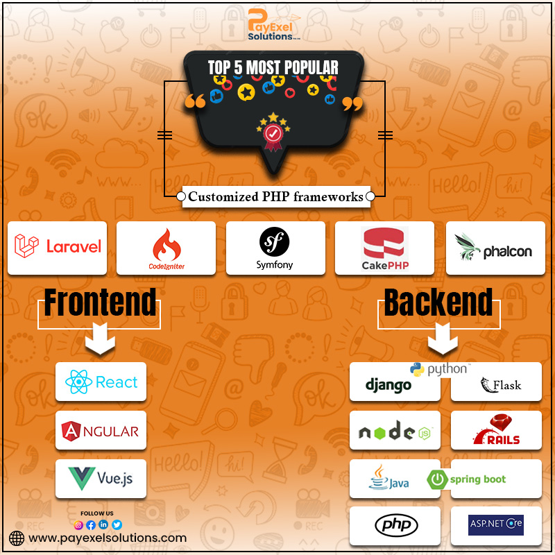 payexel's tweet image. Top 5 Most Popular Customized PHP Frameworks with  Frontend and Backend
#laravel #Codeignitor #Symfony #CakePHP #Phalcon #reactjs #Angular #Vuejs #Nodejs #pythonprogramming #django #Flask #rubyonrails #Java #SpringBoot #php #Dotnet #aspdotnetcore #FrontEndDeveloper #Digital