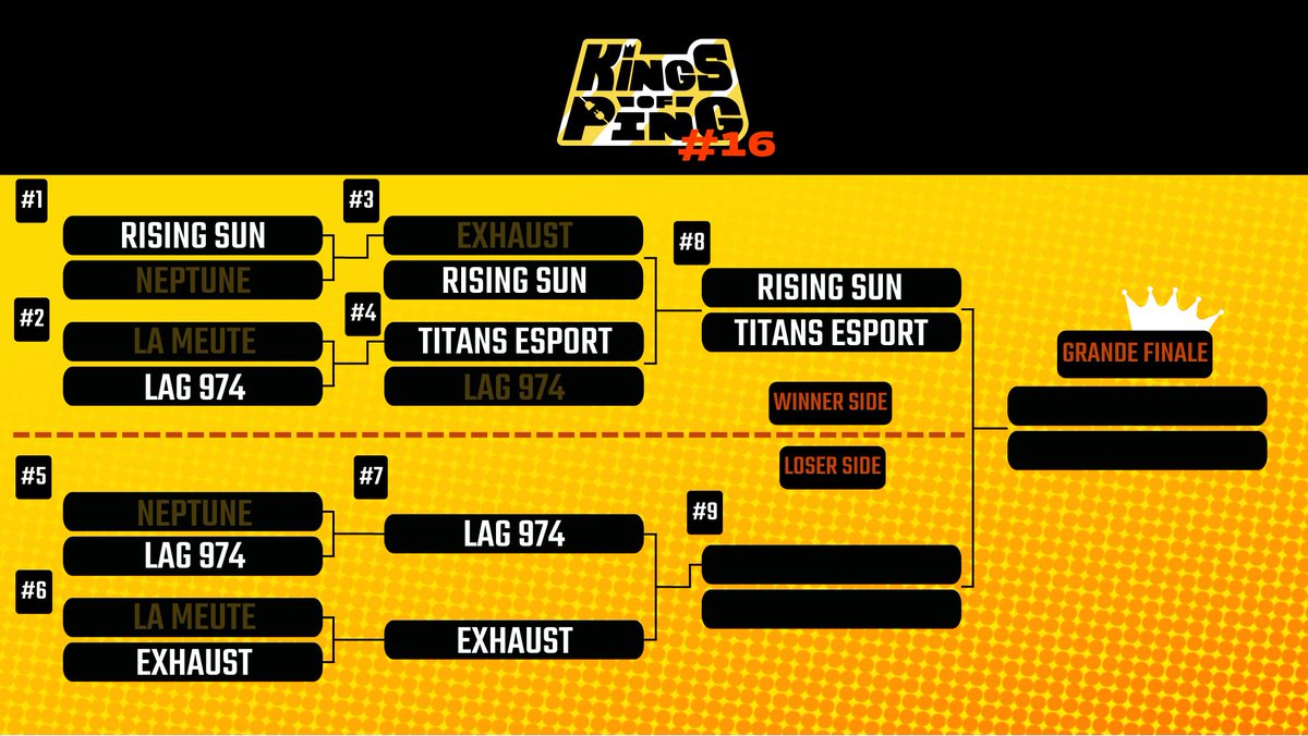 Hola les Gamers la kour  

Récapitulatif des résultats d'hier soir pour ce KoP#16 et le programme de cette 2ème soirée : 

Matchs 7 &amp; 8 en parallèle en BO1 
Match 9 en BO1
Match 10 Finale BO3 avec 1 win pour l'équipe du winner side

RDV 19h30 sur twitch.tv/gaminglakour
