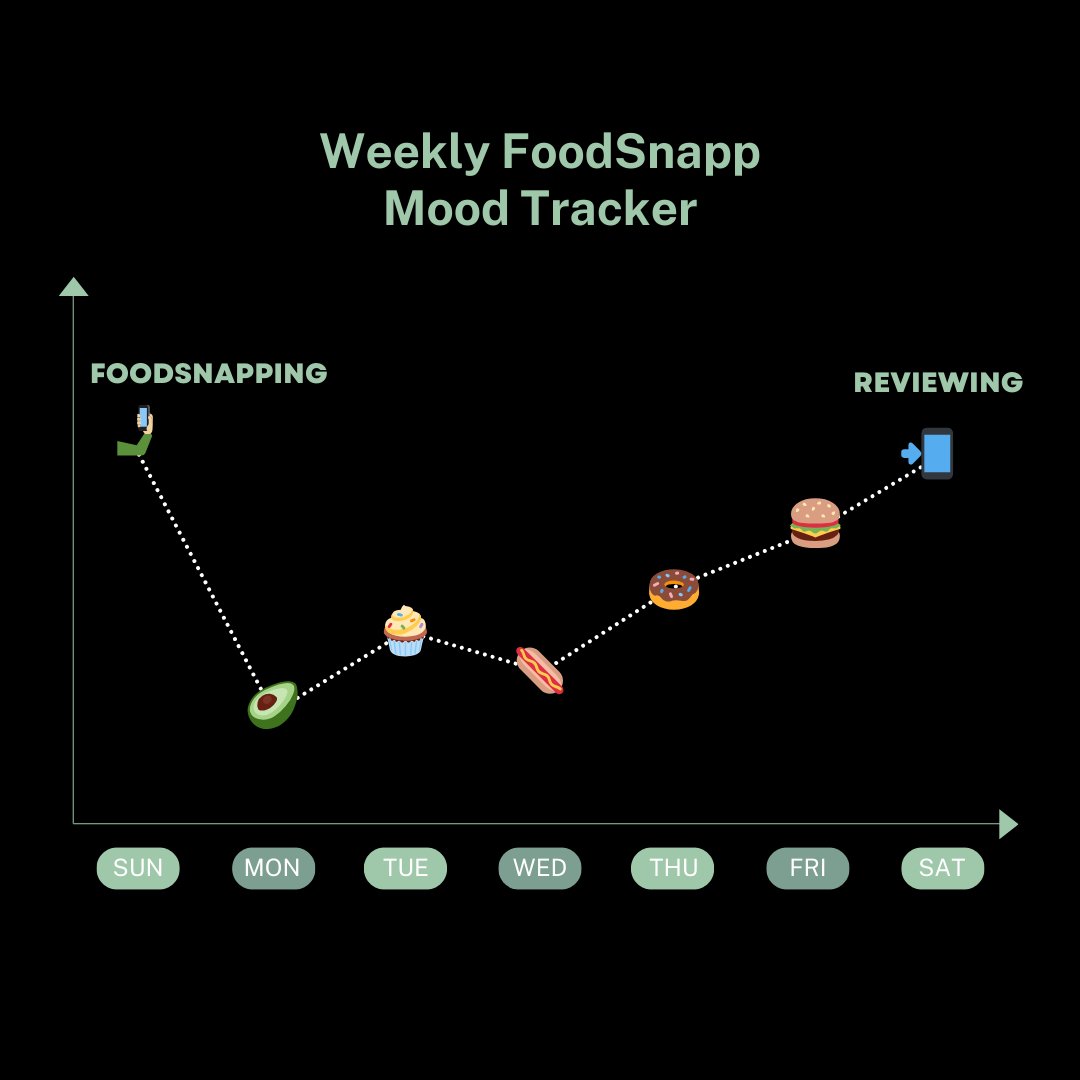 foodsnapp's tweet photo. Eat, snap, review, repeat. Eating our way through the week, one bite at a time. Here's the mood report from the team. 🍔📈

#FoodSnapp #EatSnapReview #App #Foodie #FoodLover #Paris #London https://t.co/dZzhKIBC8g