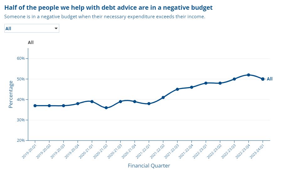 Dave Mendes da Costa (@dave_mdac) on Twitter photo WE NEED TO TALK ABOUT SOCIAL TARIFFS 🧵
Let's start with a simple equation but a devastating situation: essential bills > income.
We <a href="/CitizensAdvice/">CitizensAdvice</a> are seeing more and more people who find it impossible, month after month, to make their household budget balance. 1/ WE NEED TO TALK ABOUT SOCIAL TARIFFS 🧵
Let's start with a simple equation but a devastating situation: essential bills > income.
We <a href="/CitizensAdvice/">CitizensAdvice</a> are seeing more and more people who find it impossible, month after month, to make their household budget balance. 1/