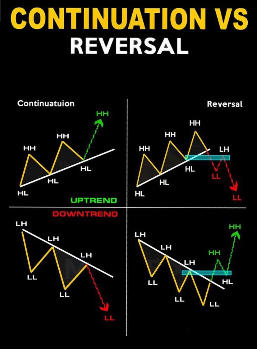iambiharitrader's tweet photo. Continuation Vs Reversal Trend Simplified!📊

Learn &amp; Practice.📈
#stocks #trading #investing #elegantbhaiya #BihariTrader #TRADINGTIPS  #StockMarket #tradingpsychology https://t.co/mxRPWCrcPJ