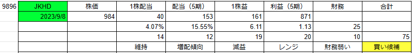 kabuttionline's tweet photo. 9896 #JKHD 【 #株っちスコア 】75/100
建材の商社っち🤠
資材価格の上昇で新築住宅市場が怪しいっちよ🧐
1Qの数字は減少しているっちけど、いい利益水準ではあるっち😎
株価➡️ 984円
配当➡️ 40円(4.07%)
一株利益↘️ 161円(6.11倍) https://t.co/6qoA6pFFlD