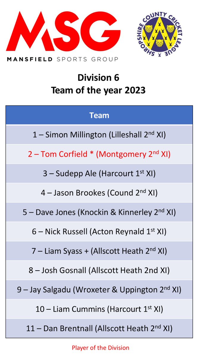 ShropCCLeague's tweet photo. Here is the @mansfieldsportg SCCL Division 6 team of the year! Many congratulations to all that have made the team! 

Tom Corfield of @cricket_monty 2nd XI is both the captain and player of the division! Tom scored 481 runs averaging 30.06 whilst also taking 24 wickets at 14.92. https://t.co/FOSjwsO2iL