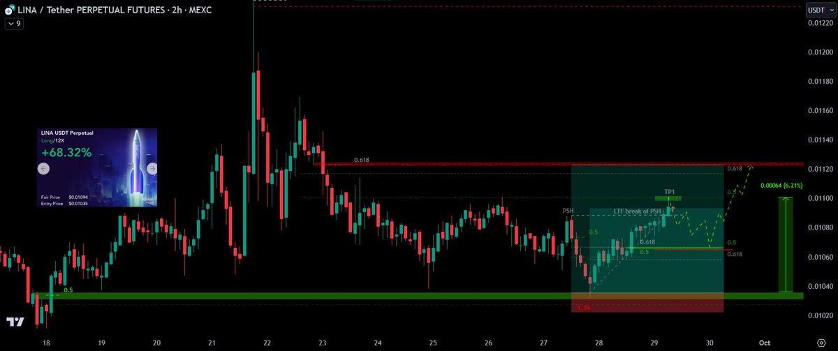 Moneytaur_'s tweet photo. $LINA (Update)
TP1 (60%)  ✅
Might get this short-term pullback if not shooting straight from CMP into $0,01125 https://t.co/NcKBI3Po4c