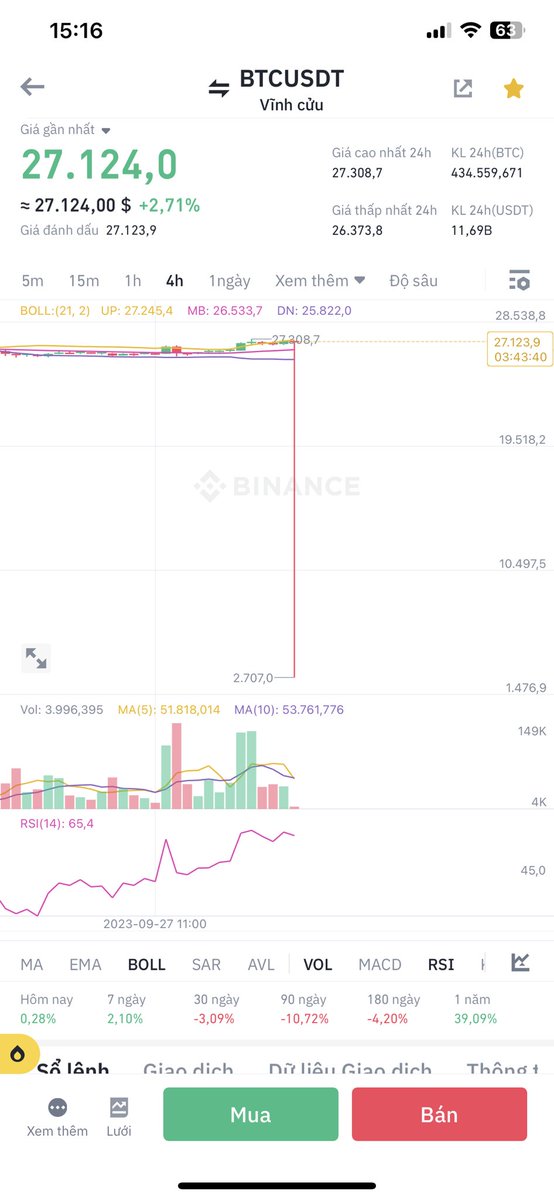 #btc #Binance  Uptrend à :))))