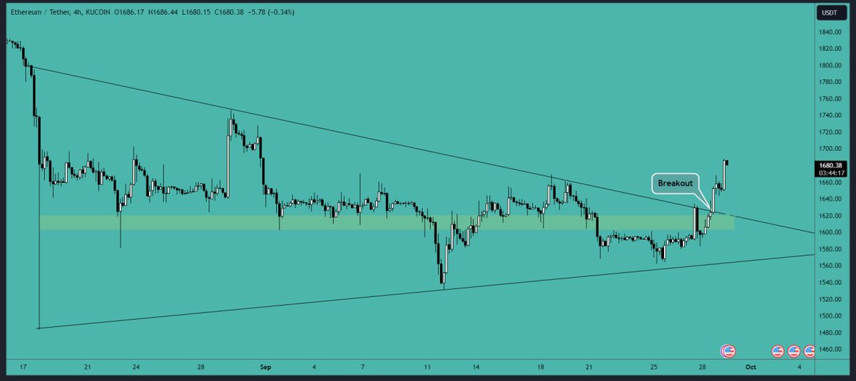 #ETH has broken out of its symmetric #triangle in an upward direction, which could result in a move toward the $1850-$1900 area in the next few days. This is a positive indication for the altcoins #market, and we may see a relief rally in #altcoins too.