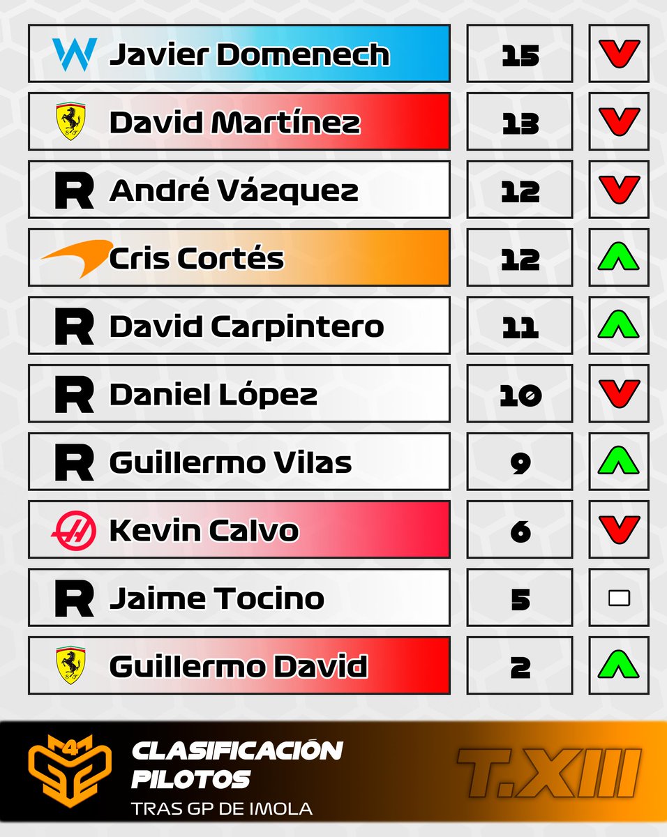 CampeonatosMGP's tweet photo. 🟠 #MGP4 IMOLA
🏁 RESULTADOS
🥇@ibaferre
🥈@iivanrss
🥉@IvanLopezz94
🏆 CLASIFICACIÓN
👤 PILOTOS
-> @IvanLopezz94
-> Dani Garcia
-> @iivanrss
🫂 EQUIPOS
-> Mercedes
-> Aston Martin
-> McLaren
-> ☠️ Haas
🔜🏁 GP DE LAS VEGAS https://t.co/LjXAYrCDaI