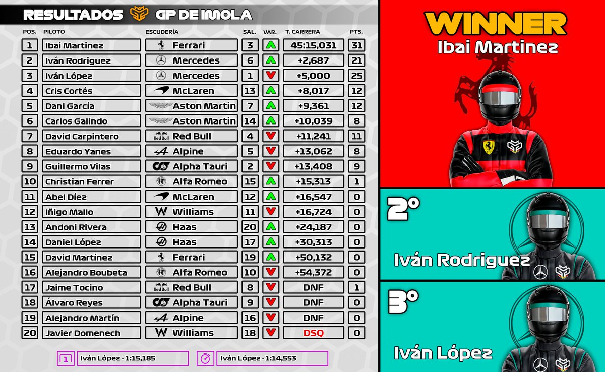 CampeonatosMGP's tweet photo. 🟠 #MGP4 IMOLA
🏁 RESULTADOS
🥇@ibaferre
🥈@iivanrss
🥉@IvanLopezz94
🏆 CLASIFICACIÓN
👤 PILOTOS
-> @IvanLopezz94
-> Dani Garcia
-> @iivanrss
🫂 EQUIPOS
-> Mercedes
-> Aston Martin
-> McLaren
-> ☠️ Haas
🔜🏁 GP DE LAS VEGAS https://t.co/LjXAYrCDaI