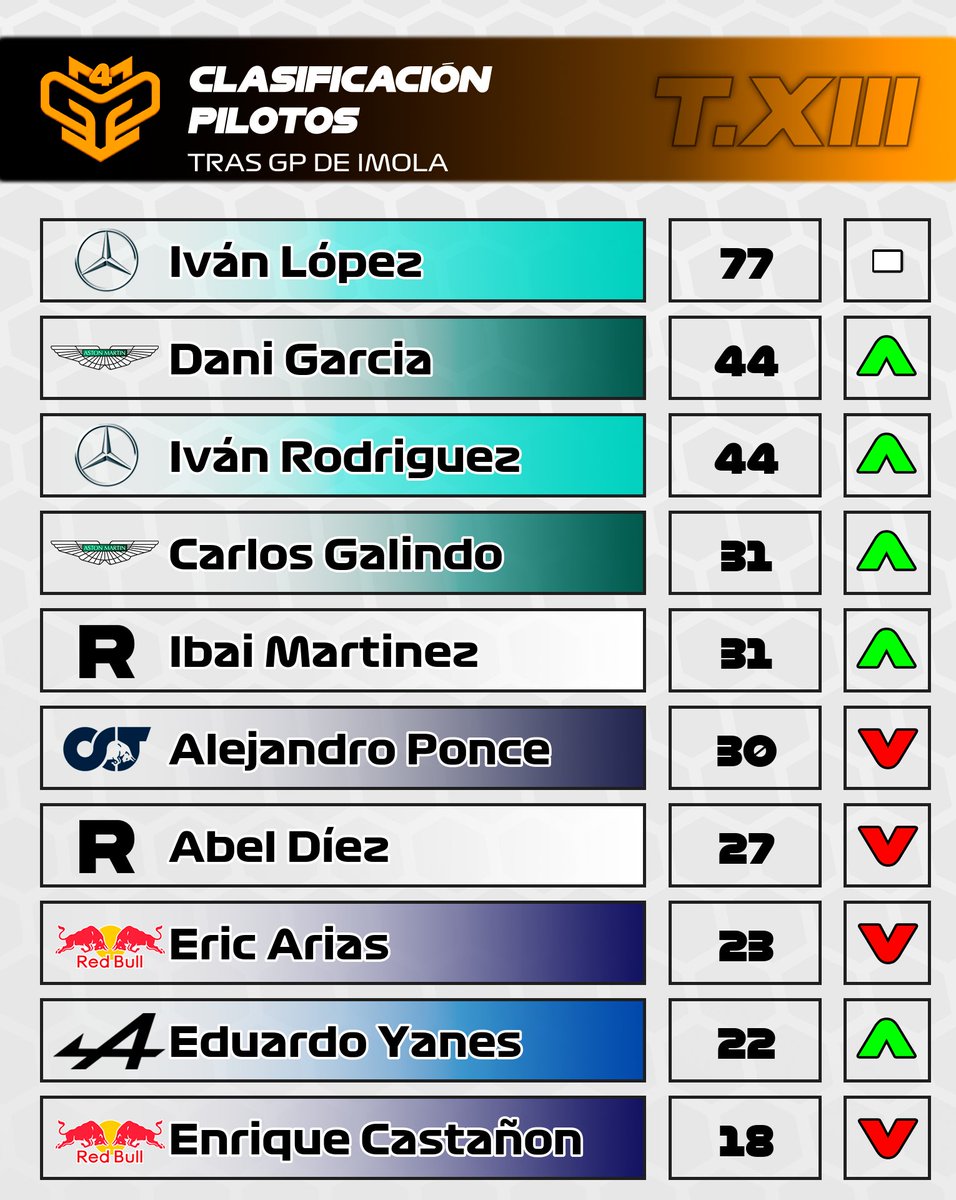 CampeonatosMGP's tweet photo. 🟠 #MGP4 IMOLA
🏁 RESULTADOS
🥇@ibaferre
🥈@iivanrss
🥉@IvanLopezz94
🏆 CLASIFICACIÓN
👤 PILOTOS
-> @IvanLopezz94
-> Dani Garcia
-> @iivanrss
🫂 EQUIPOS
-> Mercedes
-> Aston Martin
-> McLaren
-> ☠️ Haas
🔜🏁 GP DE LAS VEGAS https://t.co/LjXAYrCDaI