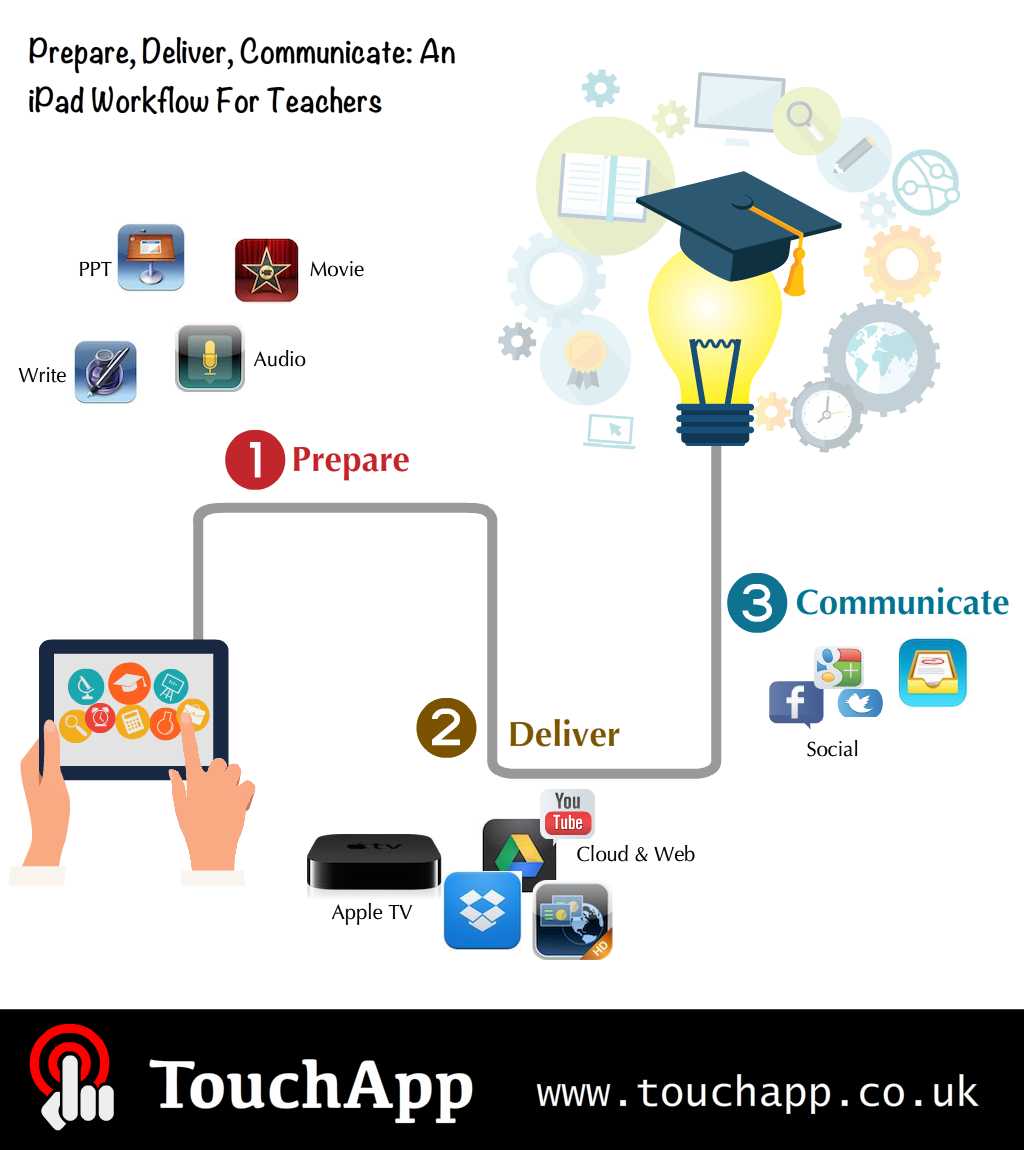 #iPaded #iPadedu Prepare, Deliver, Communicate: An iPad Workflow For Teachers touchapp.co.uk/blog/?p=997&ut…