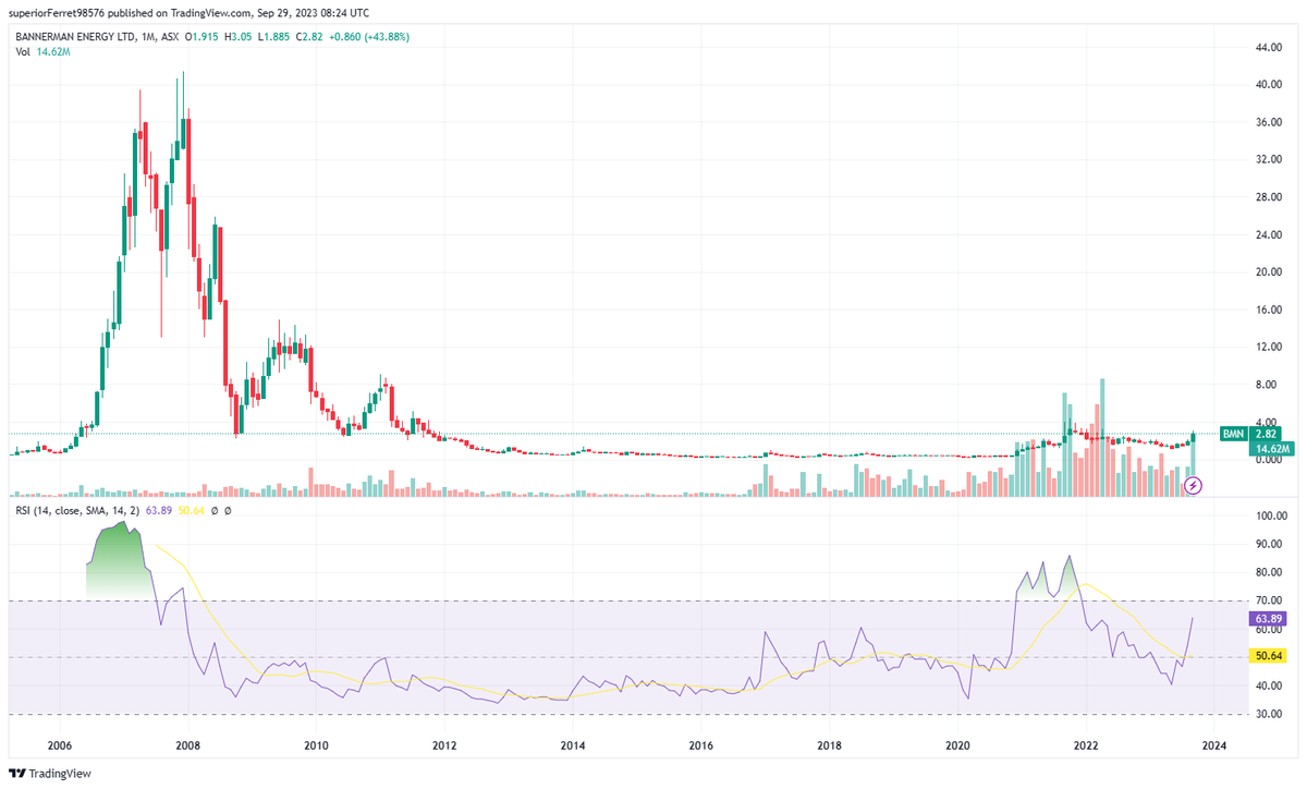 UDiamondBalls's tweet photo. #Uranium #BannermanEnergy $BMN The journey so far dating back to April 2005 🙌 The 6 huge green monthly candles from 2006-07 were the good times 🥳that Rick Rule and Doug Casey talked about so fondly about 🥰🤝🚀 #40kfootview https://t.co/m8P4xHblt3