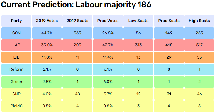 Our latest monthly poll-of-polls shows #Labour's lead over the #Conservatives steady at 17pc. That would still mean a big Labour majority if there were an election now. Details at: electoralcalculus.co.uk/prediction_mai…