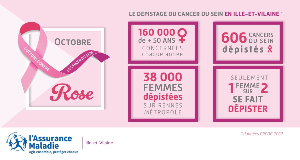 [#OctobreRose] Le #cancerdusein touche 1 ♀️ sur 8. Plus il est détecté tôt, mieux il se guérit. Tous les 2 ans, les ♀️ de 50 à 74 ans sont invitées à réaliser une #mammographie, prise en charge à 💯% par l’Assurance Maladie #Femmes #Prévention #dépistage #FiersDeProtéger