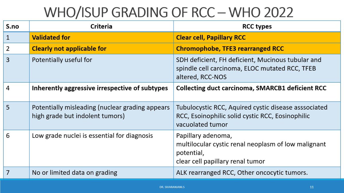 Recommmendation of grading according to WHO 2022
MGT and urinary system 
#gupath #KAPCONPathX2023 #KAPCON2023