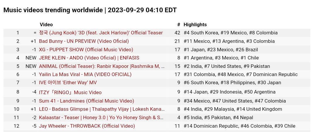 Hi <a href="/GeffenRecords/">Geffen Records</a>, <a href="/YouTube/">YouTube</a>, <a href="/TeamYouTube/">TeamYouTube</a>, <a href="/BIGHIT_MUSIC/">BIGHIT MUSIC</a>, the 3D Music Video is not properly tagged/credited under Jungkook on YouTube. The MV is not trending on YouTube and adversely affecting JK. Please fix it asap! <a href="/scooterbraun/">Scott “Scooter” Braun</a> <a href="/SB_Projects/">SB Projects</a> <a href="/HYBEOFFICIALtwt/">HYBE OFFICIAL</a> <a href="/jackharlow/">Jack Harlow</a>