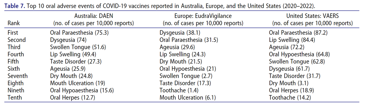 DrAbanoubRiad's tweet photo. In our recent analysis, we found that the most frequently reported oral adverse events (AEs) following #COVID19 vaccination were strikingly similar across 🇦🇺, 🇪🇺, and 🇺🇸. Oral paresthesia, dysgeusia, and swollen tongue emerged as the most common AEs.
https://t.co/1AnrzhdvXo https://t.co/bYB3QC91nd