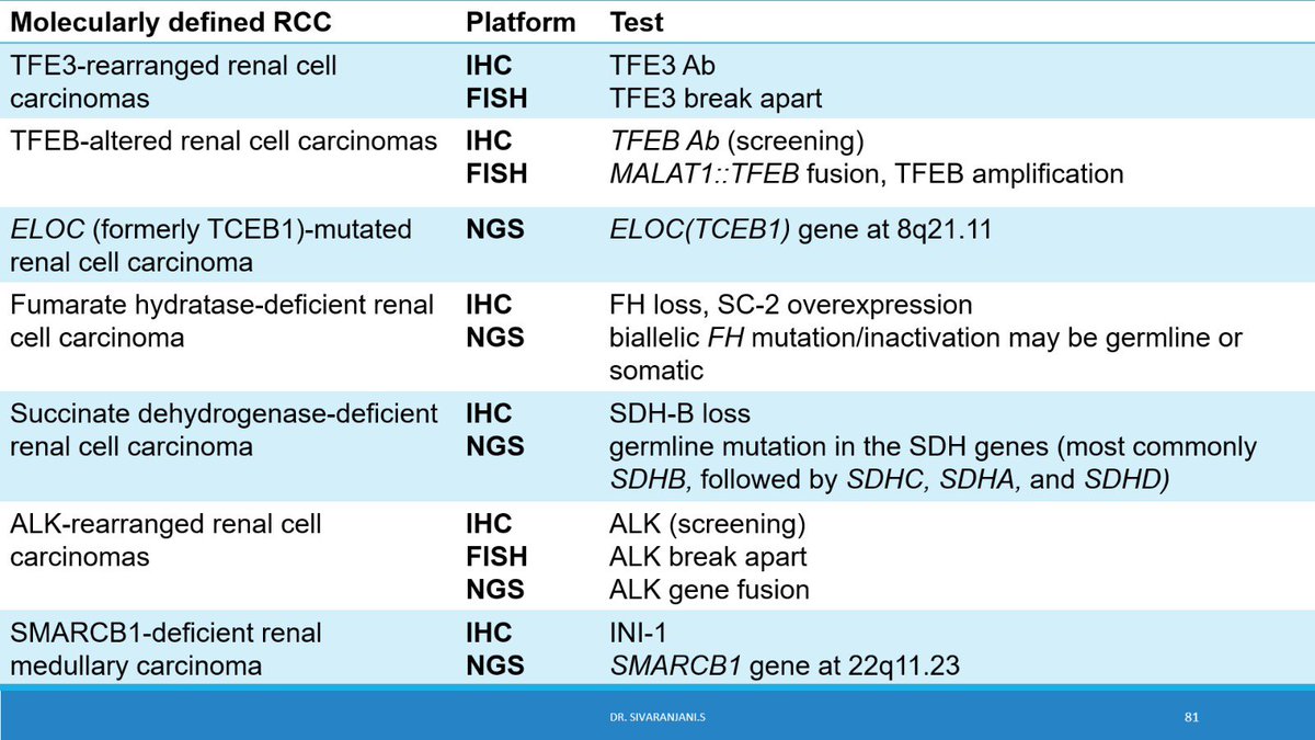 oncopath_siva's tweet photo. Molecularly defined RCC -WHO 2022 MGT and primary system
#gupath #KAPCONPathX2023 #KAPCON2023 https://t.co/0fU82kq5gu