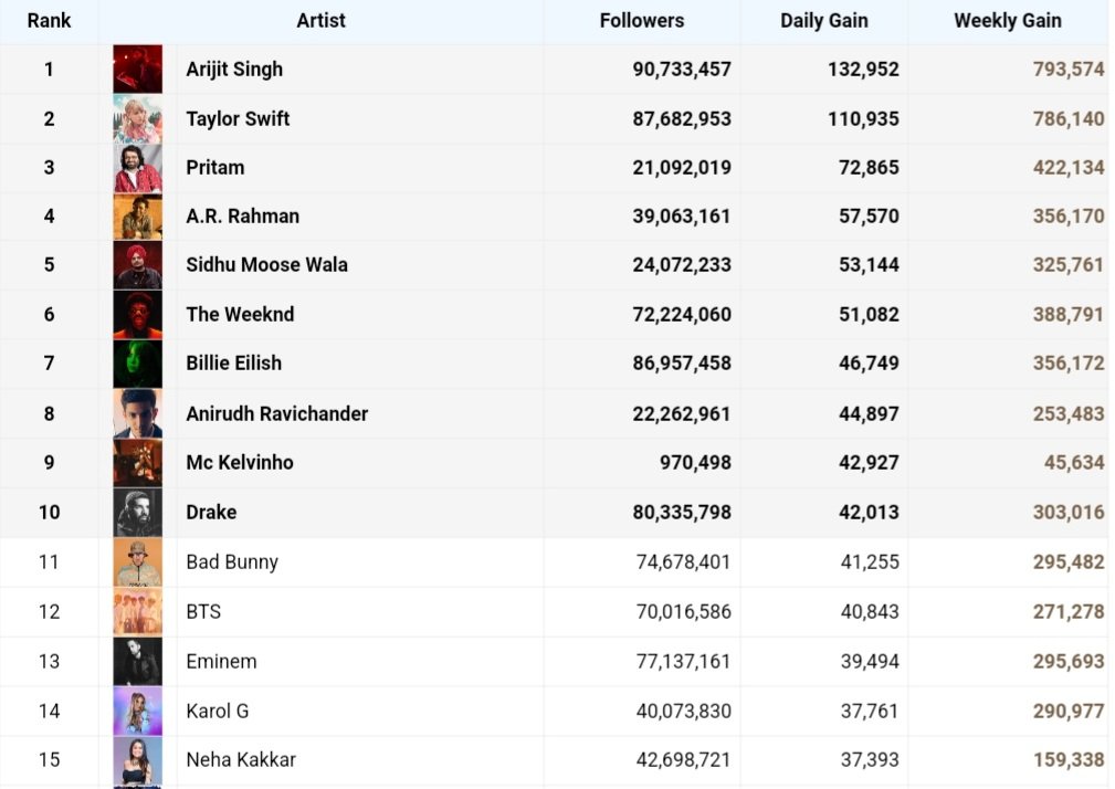Top 15 highest Gainers in Followers on Spotify (As of 28.09.2023)

💥Record Breaking DAY💥

🔥4 Indian🇮🇳 Artists in Top 5 worldwide List
🔥5 Indian Artists in Top 10 Worldwide List
🔷#ARRahman moved up from 5th to 4th beating #TheWeeknd 
🔷#Anirudh entered into Top 10 list