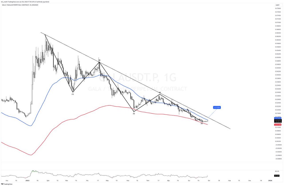 #Gala 0,0150$ direnç bu bölgeyi geçtik den sonra büyük patlama bekliyorum ! 
Anlık 0,014222$ üzerinde 0,0150 denemesi gelecektir. 

#Bitcoin #Binance #KriptoPara
