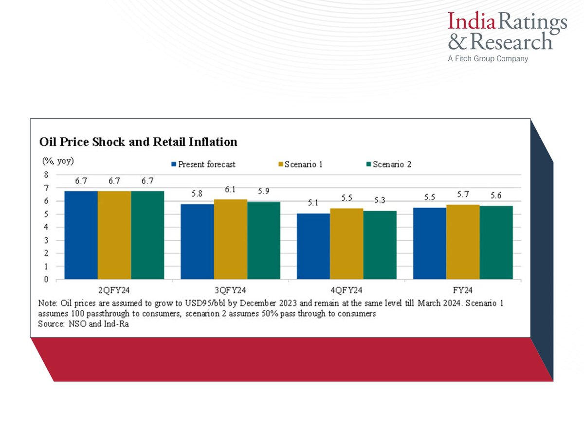 IndiaRatings's tweet photo. 'Rising Global Oil Prices May Postpone Inflation Relief Beyond FY24'

Read more: https://t.co/pNh0X4UIEf

#IndiaRatings #ArthSamvaad #GlobalOilPrice #FY24 #3QFY24 #4QFY24 #OMC https://t.co/Rl2QaLR9Uc