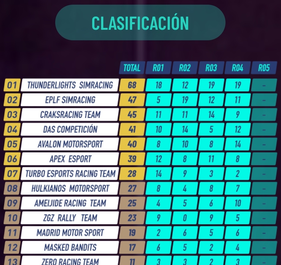 Aún estamos vivos!! No nos daremos por vencidos...todo se va a decidir en la R5 interlagos gr4...😬😬💪 Vamos a trabajar duro para intentar  solventar el resultado de la R4 #somosapex
<a href="/AGarnata/">Alejandro Garnata</a> 
<a href="/InfinityGSeries/">Infinity GSeries</a>