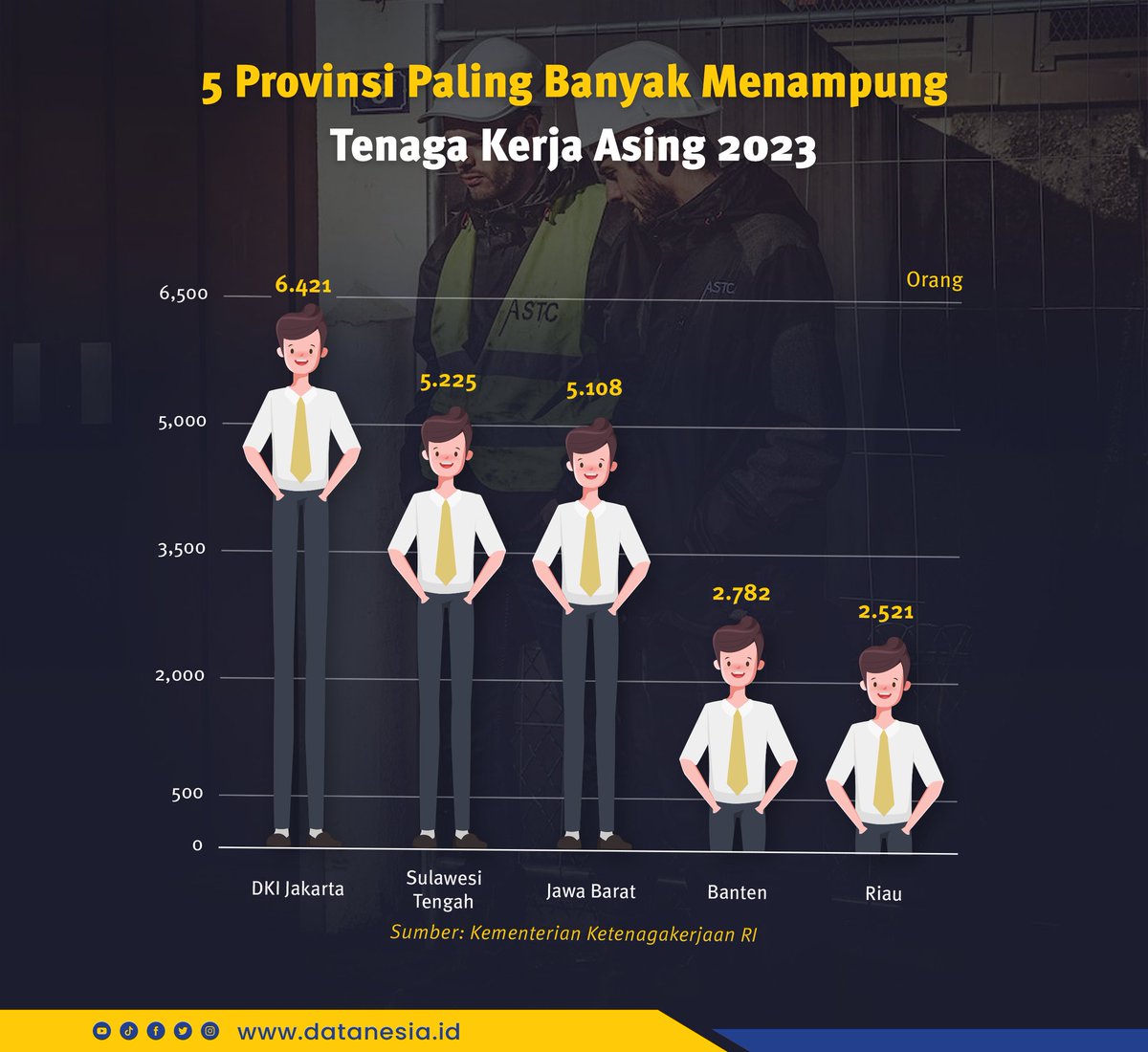 datanesia_id's tweet photo. Dalam rentang semester I 2023 DKI Jakarta menjadi provisi dengan tenaga kerja asing di Indonesia. #Datanesia #Datanesiaid #TenagaKerja #TenagaKerjaAsing #TKA #Cina #Jepang #Korsel #India #Malaysia @idafauziyahnu https://t.co/f0oijsAfWY