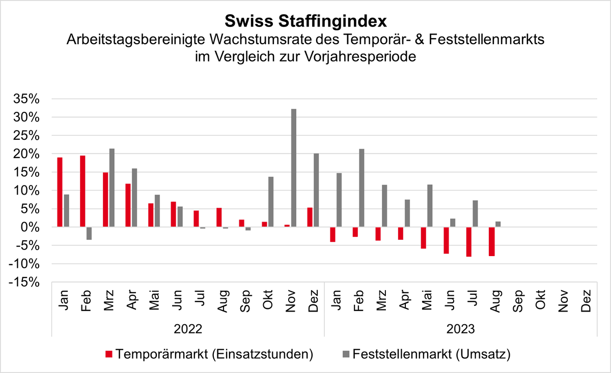 swissstaffing's tweet photo. Der #SwissStaffingindex zeigt: Die Geschäftsentwicklung geht im #Temporärmarkt mit einem Minus von 7,8 Prozent deutlich zurück. Der Feststellenmarkt bleibt mit einem Plus von 1,5 Prozent im grünen Bereich: https://t.co/psjXlNeg3D https://t.co/n0d36i001x