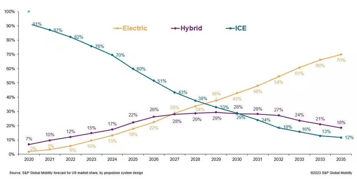 🚘 🚨 Ens ha sorprès veure d'una font reputada (S&amp;P Global Mobility), en forma gràfica i amb tanta claredat els rumors dels quals tothom parla... o el somni que molts tenim.

#MobilitatDelFutur #VehiclesElèctrics #IndústriaAutomobilística