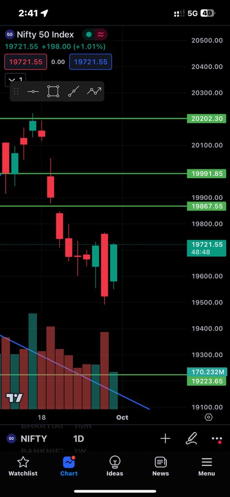 aggressive_hyd's tweet photo. Name this Pattern in Nifty 

#nifty #banknifty #StockMarketindia #trading #investing #optiontrading #stockstowatch #StockTrading

#nifty #OptionsTrading #optionbuying #BankNiftyOptions #trading #investing #StockMarket #StocksToBuy #stockstowatch https://t.co/Hlp8WcxYqI